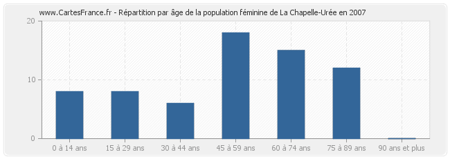 Répartition par âge de la population féminine de La Chapelle-Urée en 2007